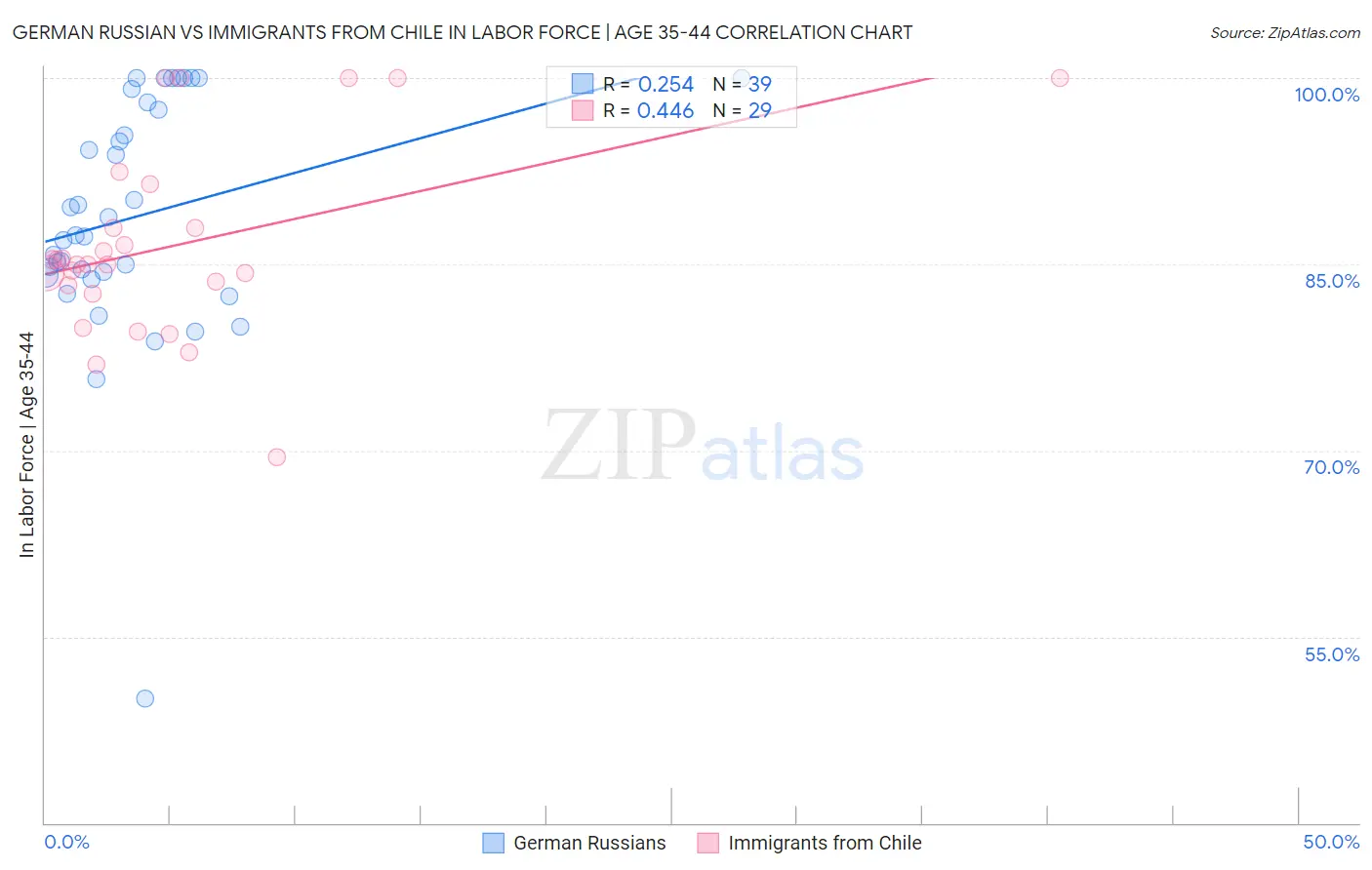 German Russian vs Immigrants from Chile In Labor Force | Age 35-44