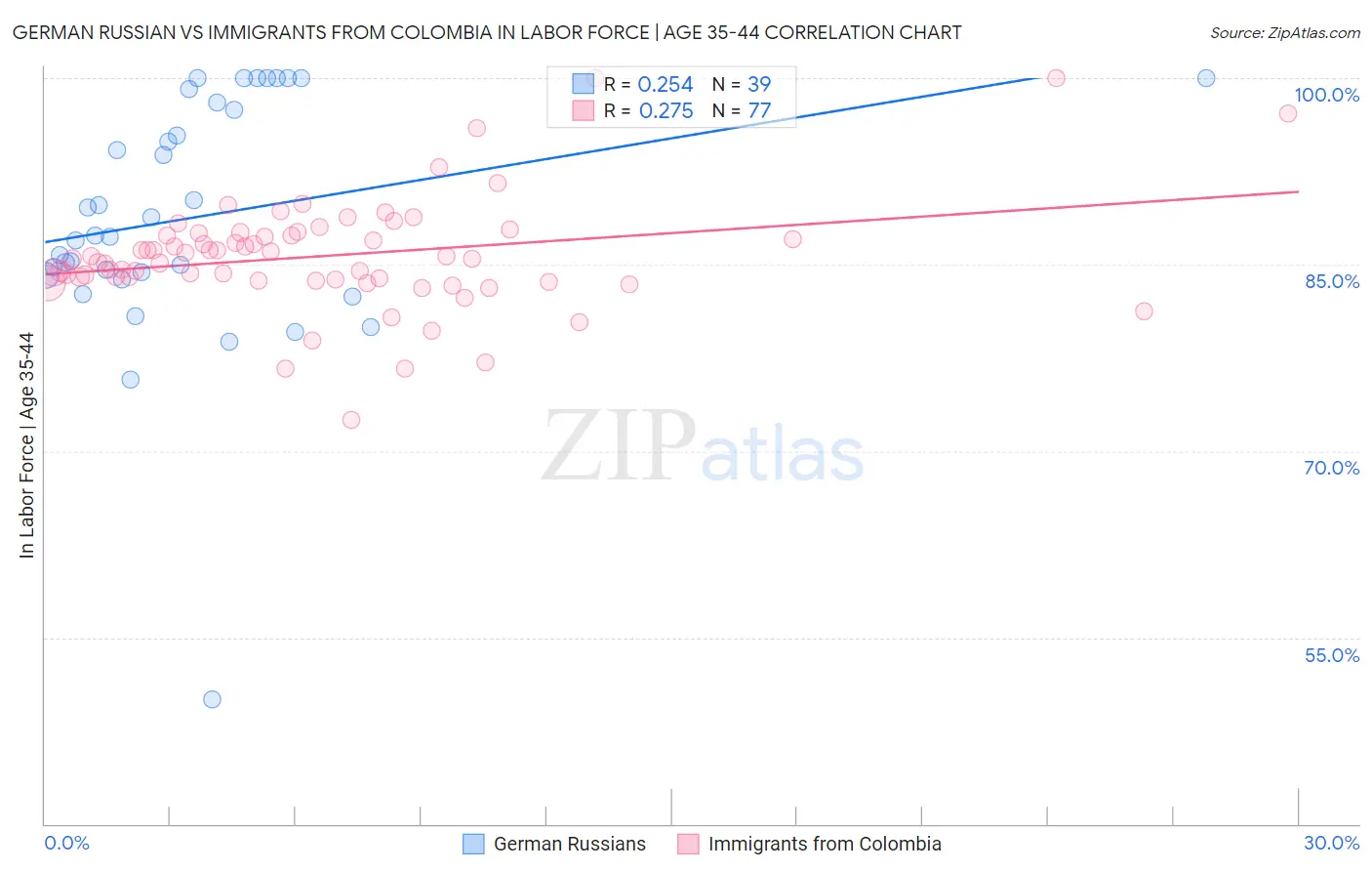 German Russian vs Immigrants from Colombia In Labor Force | Age 35-44