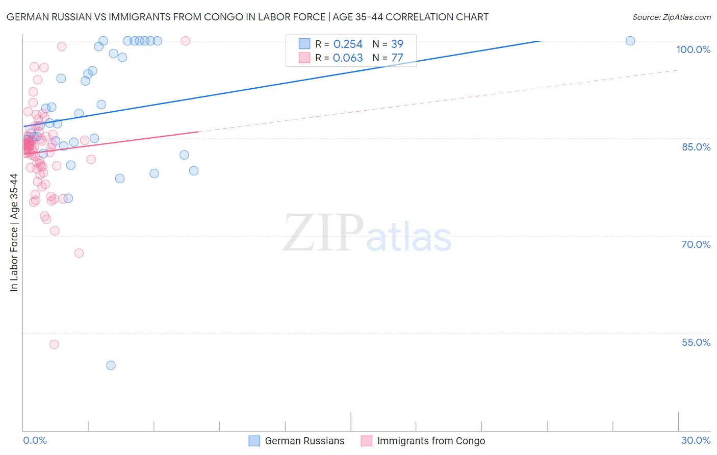 German Russian vs Immigrants from Congo In Labor Force | Age 35-44