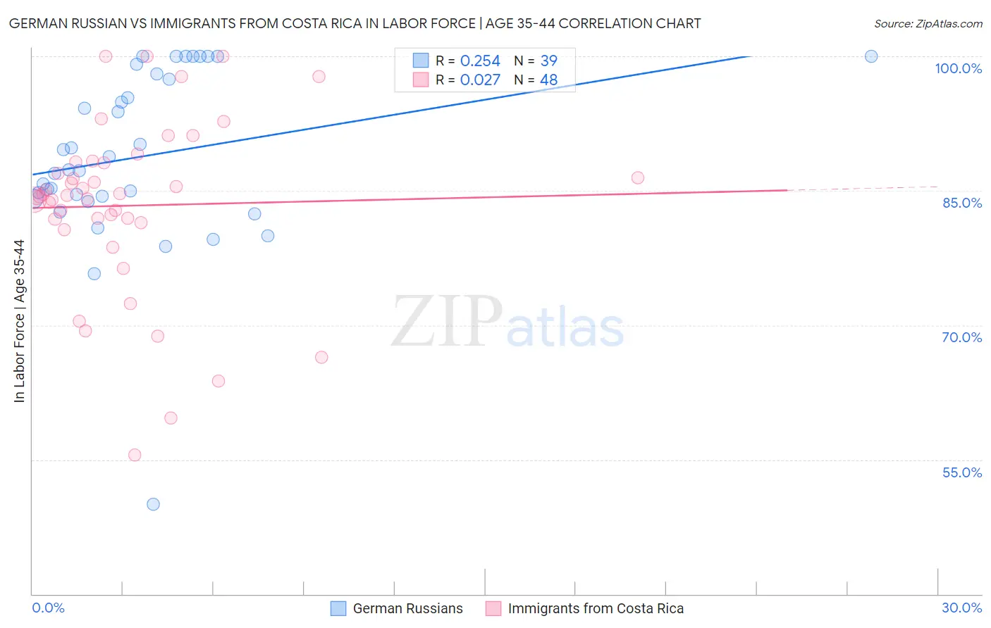 German Russian vs Immigrants from Costa Rica In Labor Force | Age 35-44