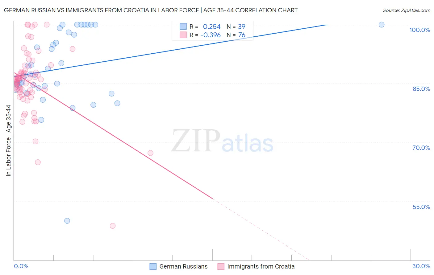 German Russian vs Immigrants from Croatia In Labor Force | Age 35-44
