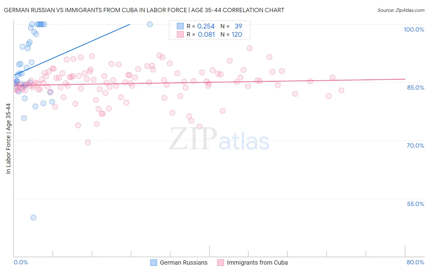 German Russian vs Immigrants from Cuba In Labor Force | Age 35-44