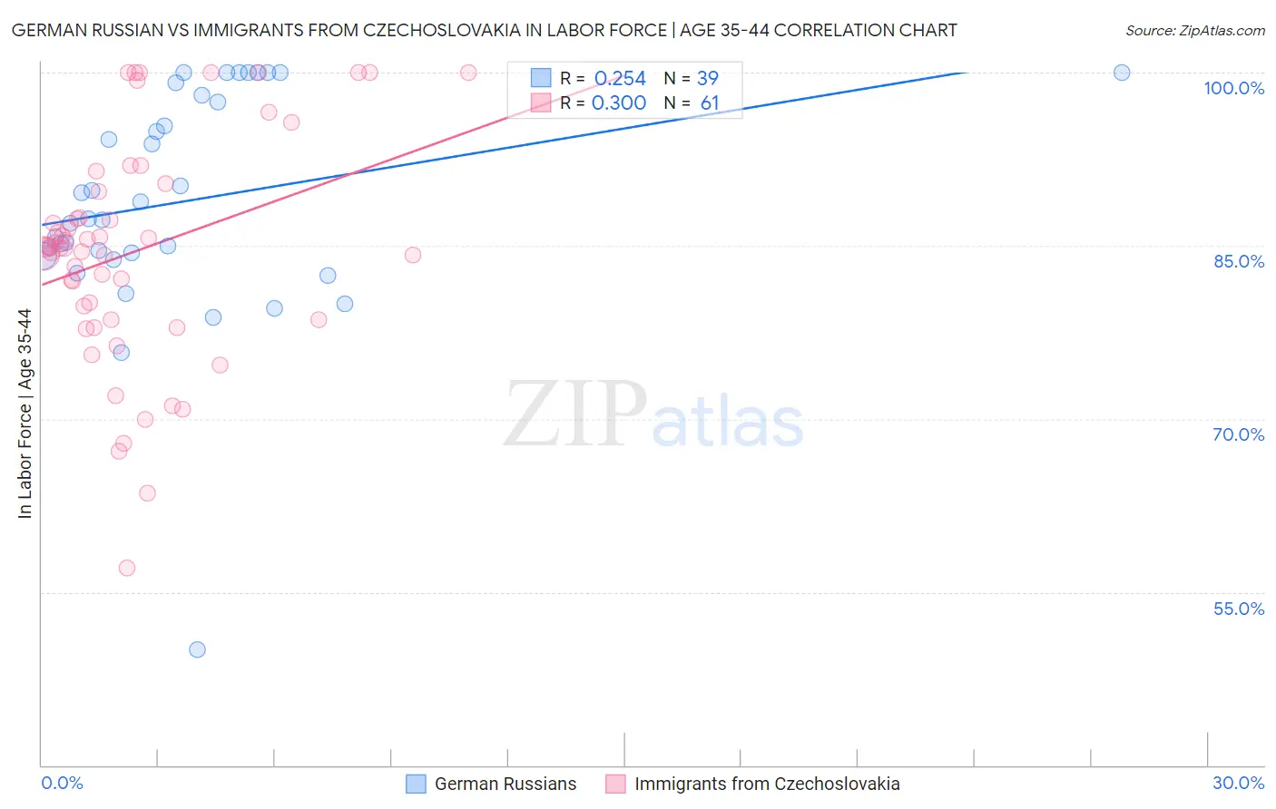 German Russian vs Immigrants from Czechoslovakia In Labor Force | Age 35-44