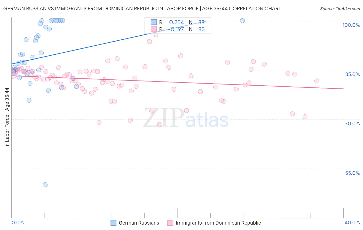 German Russian vs Immigrants from Dominican Republic In Labor Force | Age 35-44