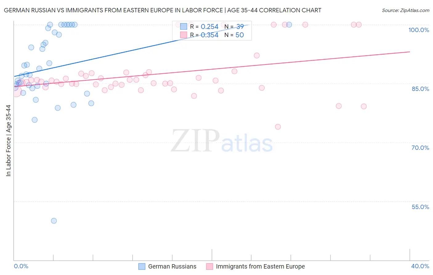 German Russian vs Immigrants from Eastern Europe In Labor Force | Age 35-44