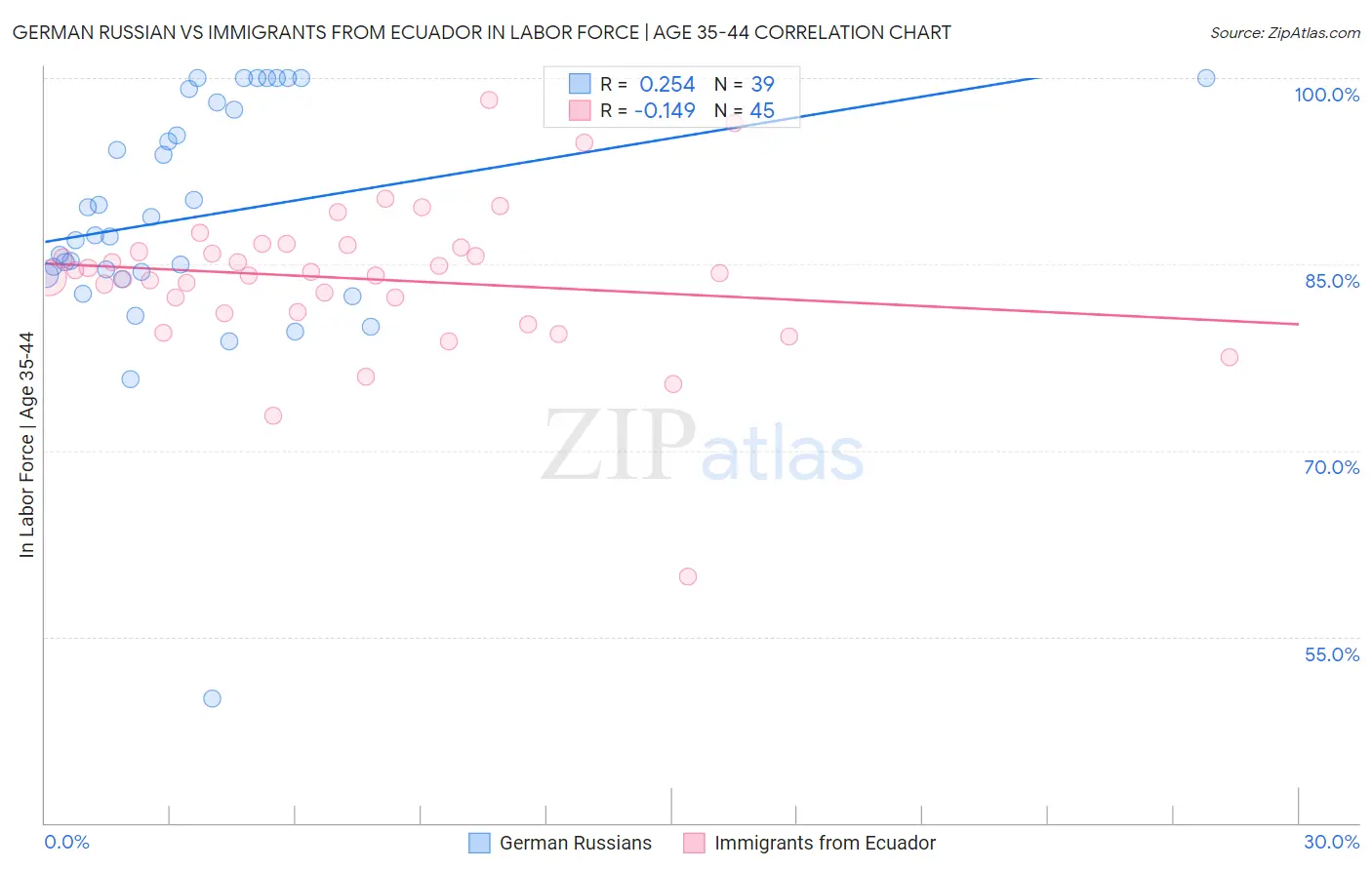 German Russian vs Immigrants from Ecuador In Labor Force | Age 35-44