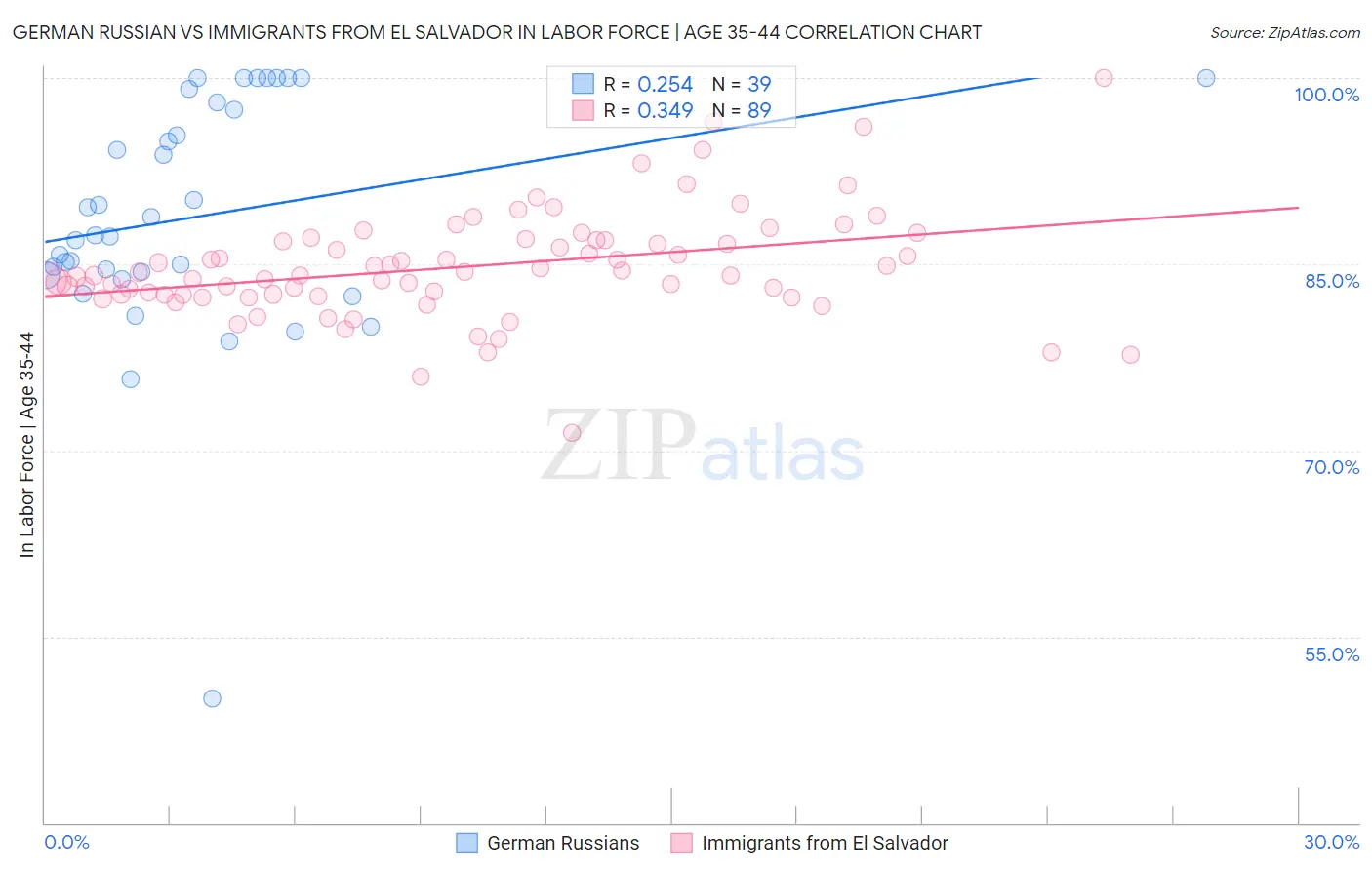 German Russian vs Immigrants from El Salvador In Labor Force | Age 35-44