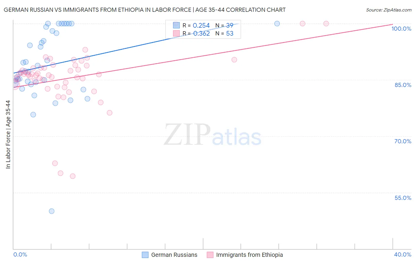 German Russian vs Immigrants from Ethiopia In Labor Force | Age 35-44