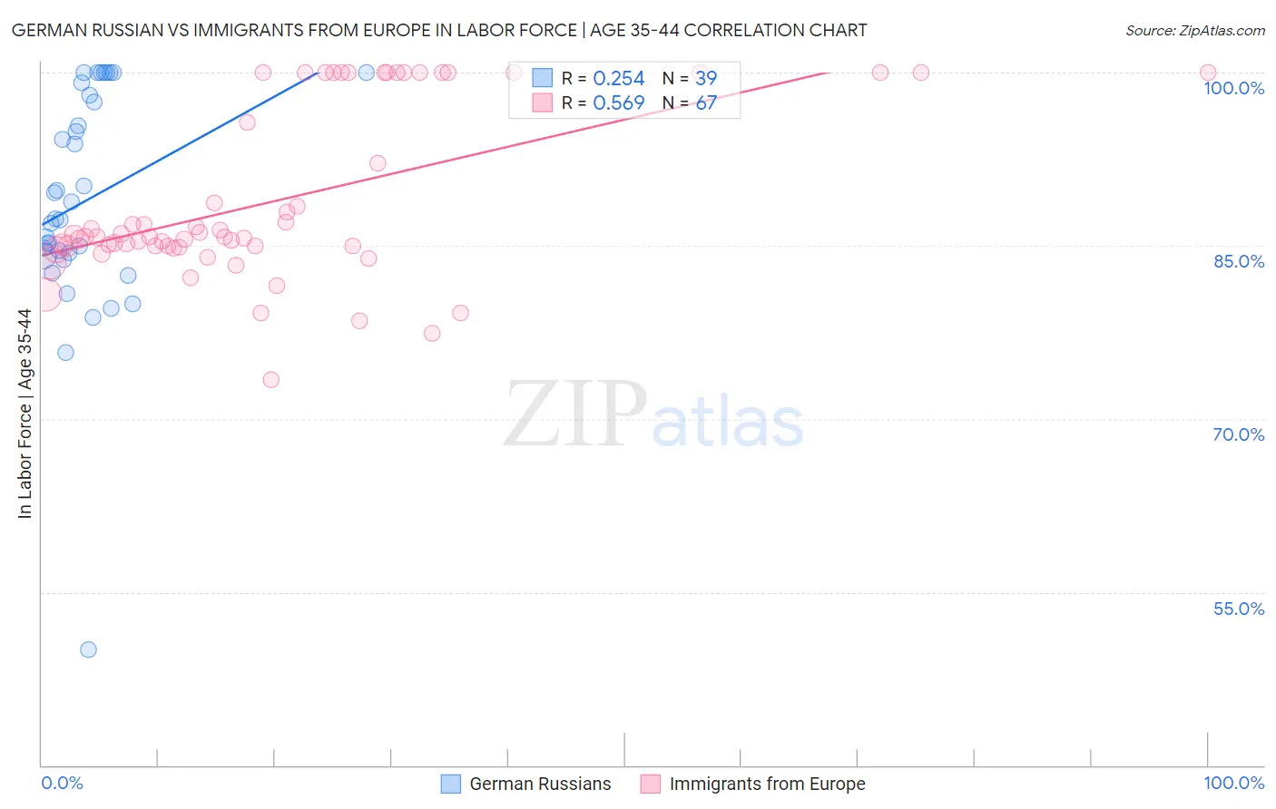 German Russian vs Immigrants from Europe In Labor Force | Age 35-44