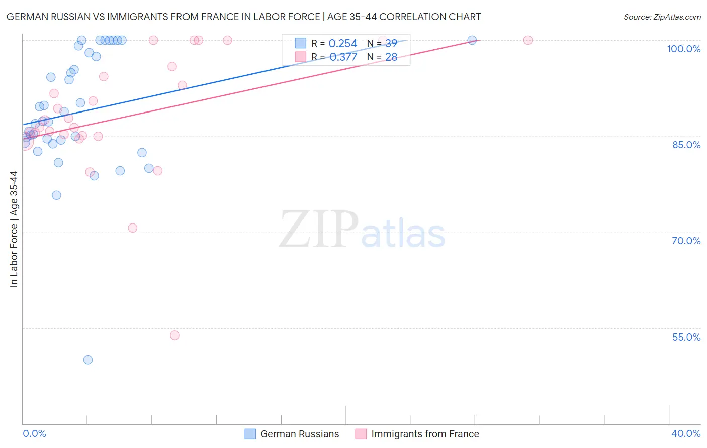 German Russian vs Immigrants from France In Labor Force | Age 35-44