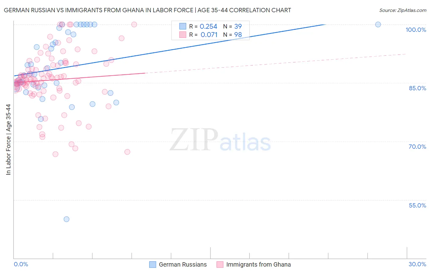 German Russian vs Immigrants from Ghana In Labor Force | Age 35-44