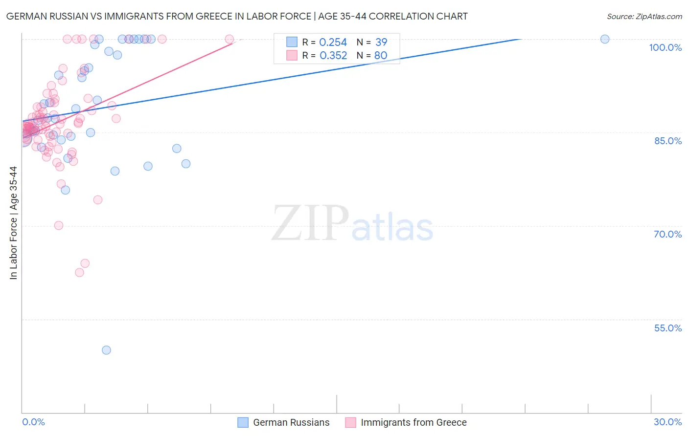 German Russian vs Immigrants from Greece In Labor Force | Age 35-44