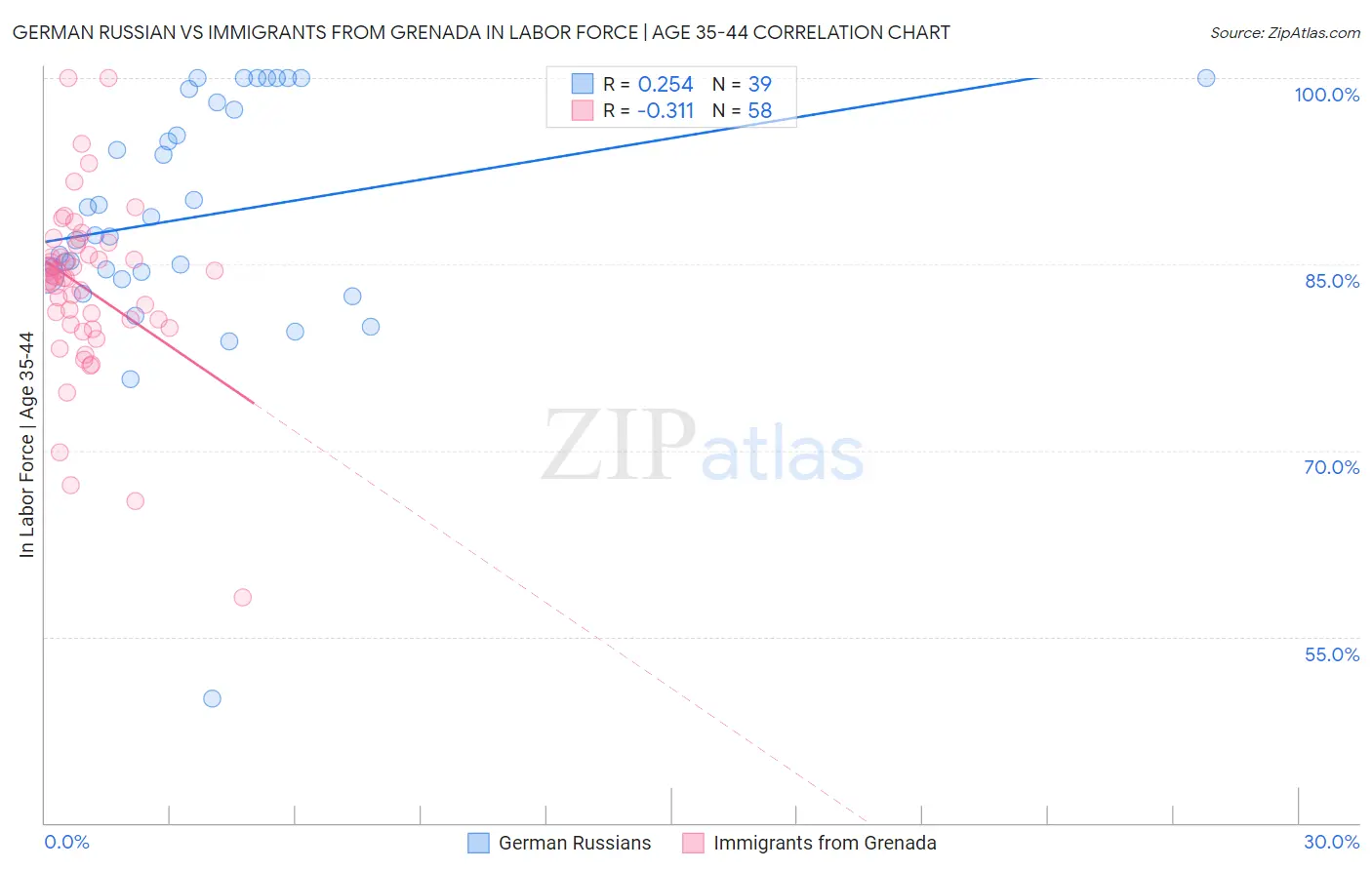 German Russian vs Immigrants from Grenada In Labor Force | Age 35-44