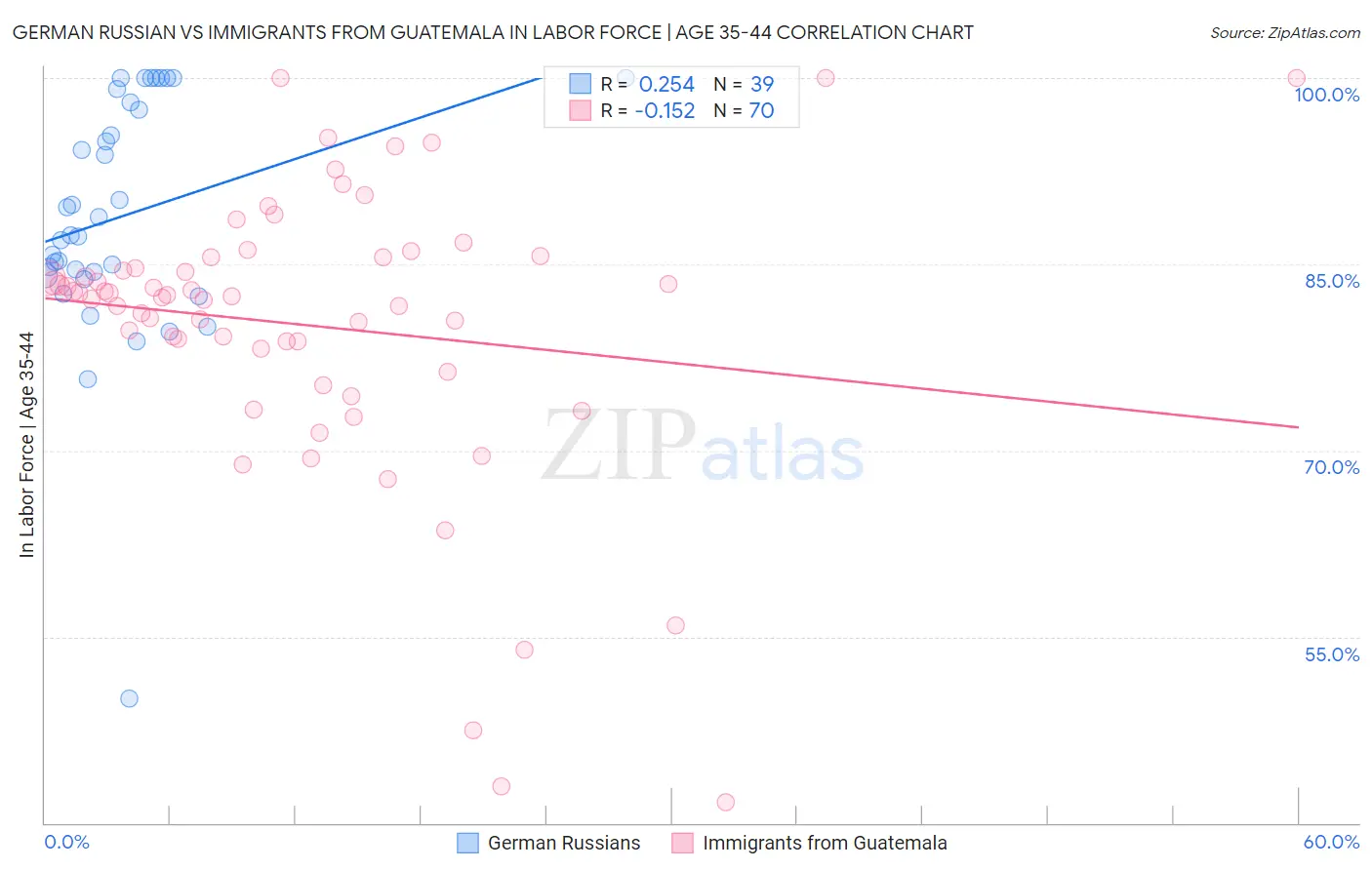 German Russian vs Immigrants from Guatemala In Labor Force | Age 35-44