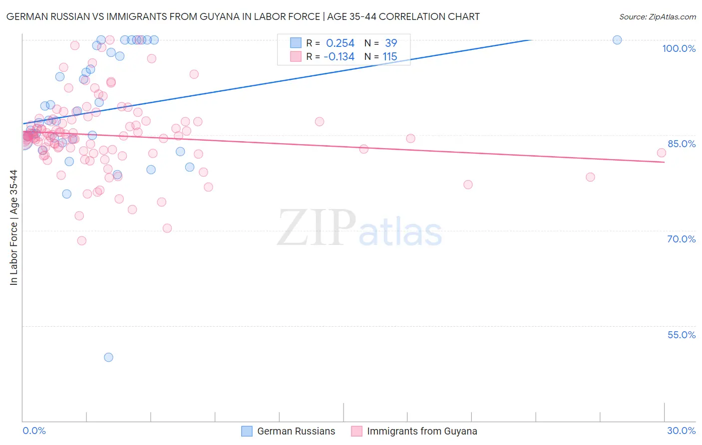German Russian vs Immigrants from Guyana In Labor Force | Age 35-44