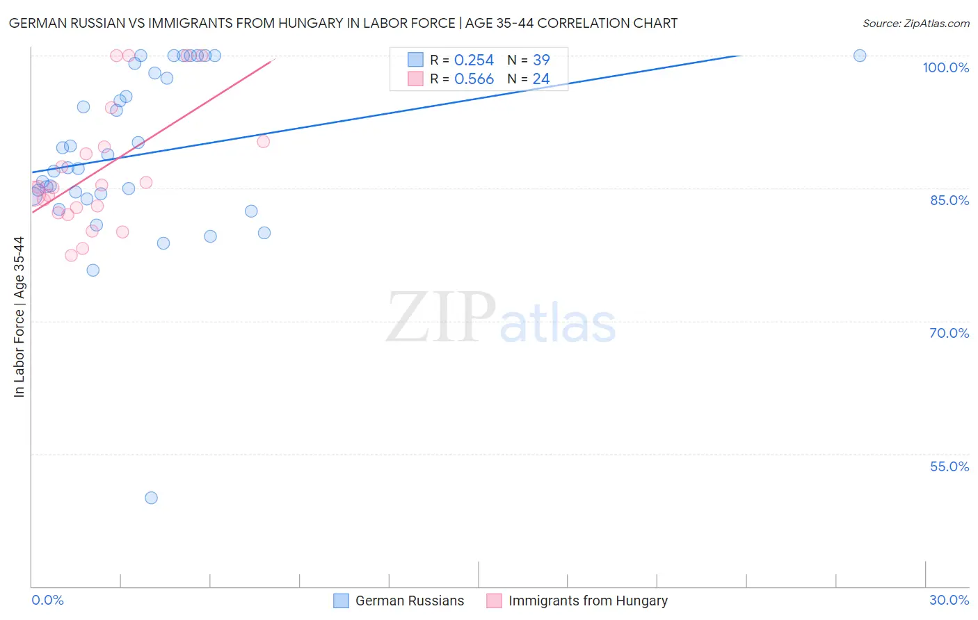 German Russian vs Immigrants from Hungary In Labor Force | Age 35-44