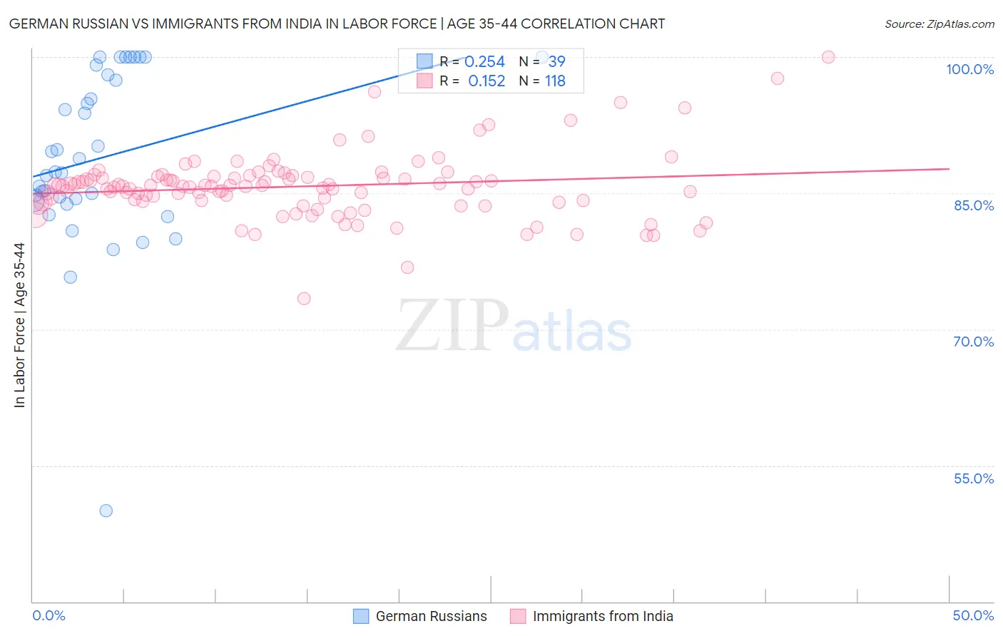 German Russian vs Immigrants from India In Labor Force | Age 35-44
