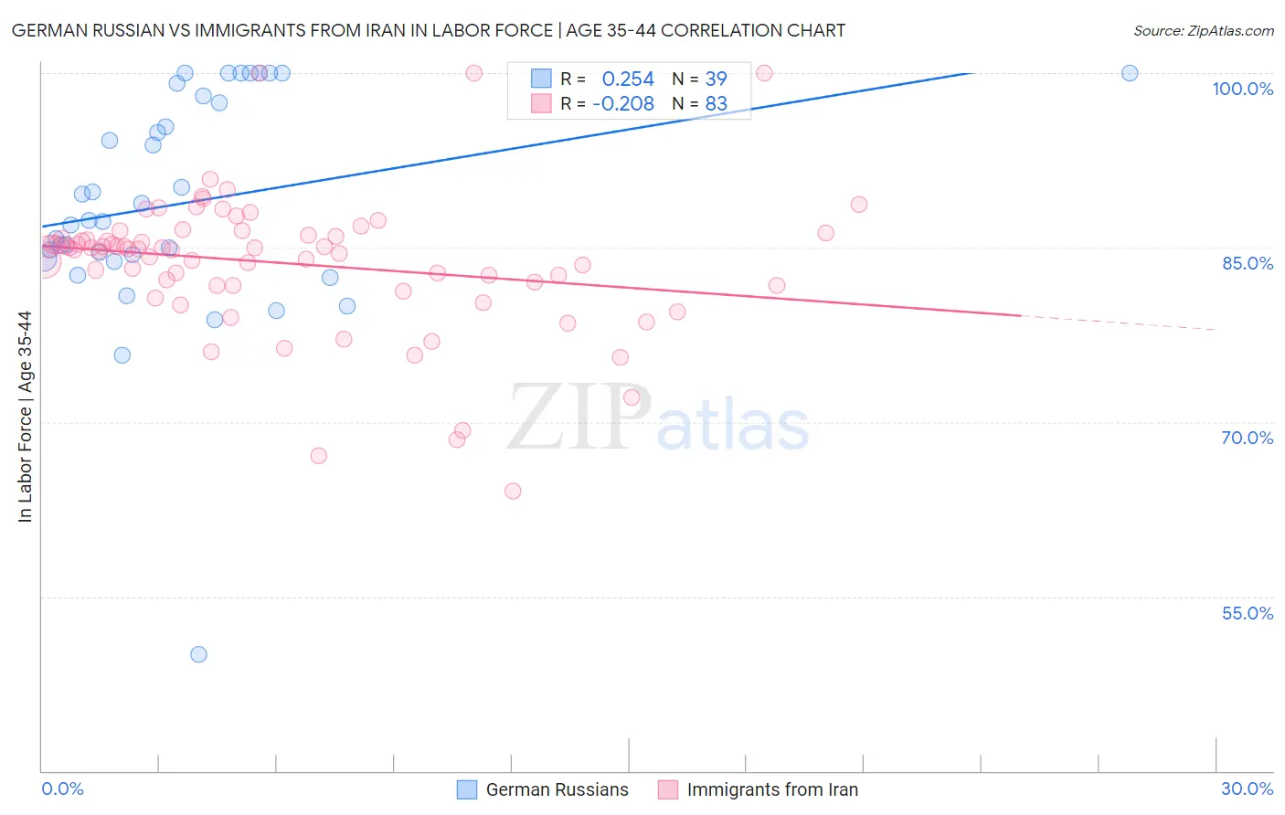 German Russian vs Immigrants from Iran In Labor Force | Age 35-44