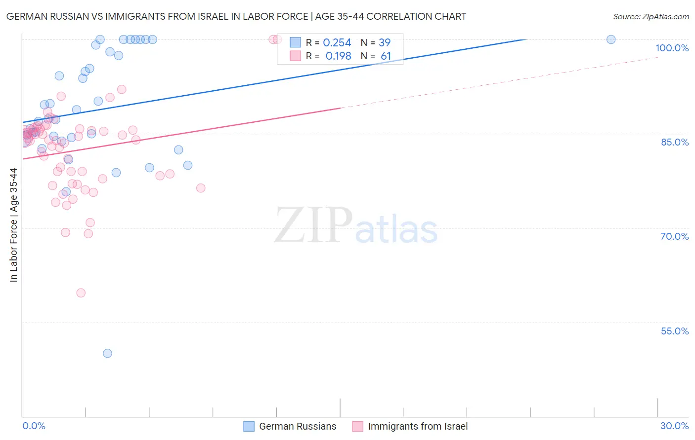 German Russian vs Immigrants from Israel In Labor Force | Age 35-44