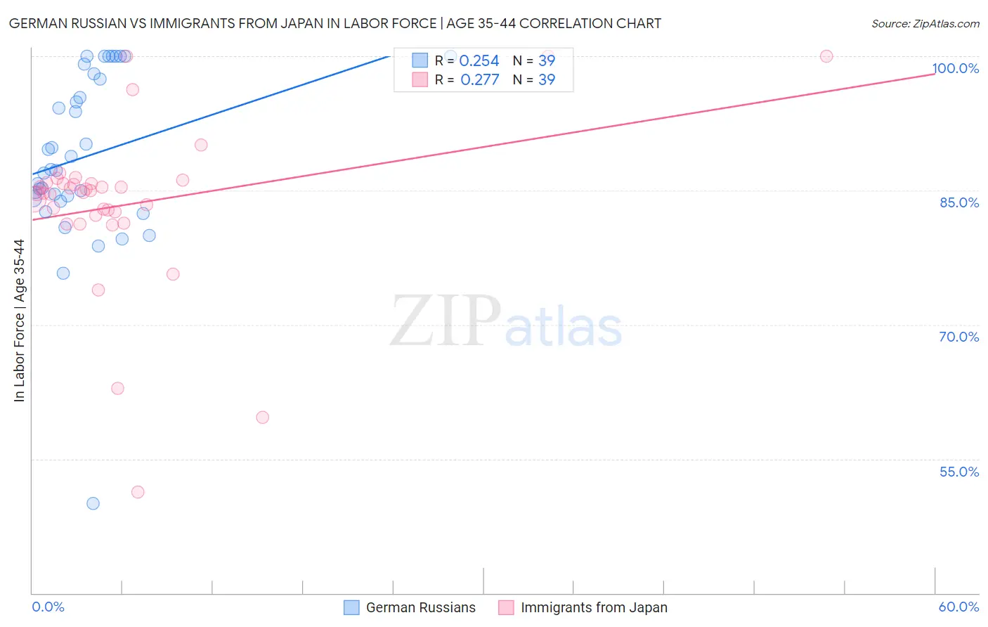 German Russian vs Immigrants from Japan In Labor Force | Age 35-44