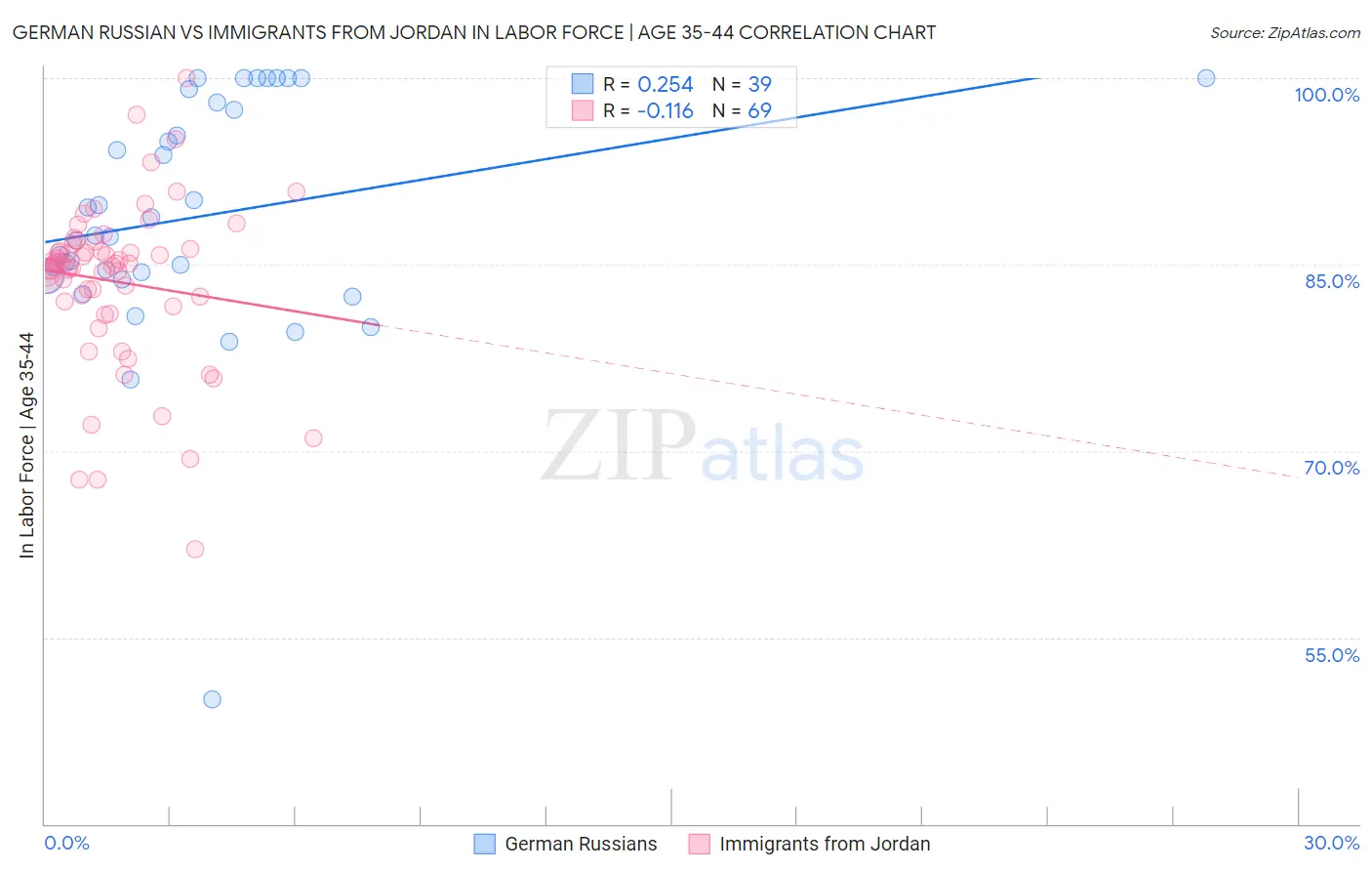 German Russian vs Immigrants from Jordan In Labor Force | Age 35-44