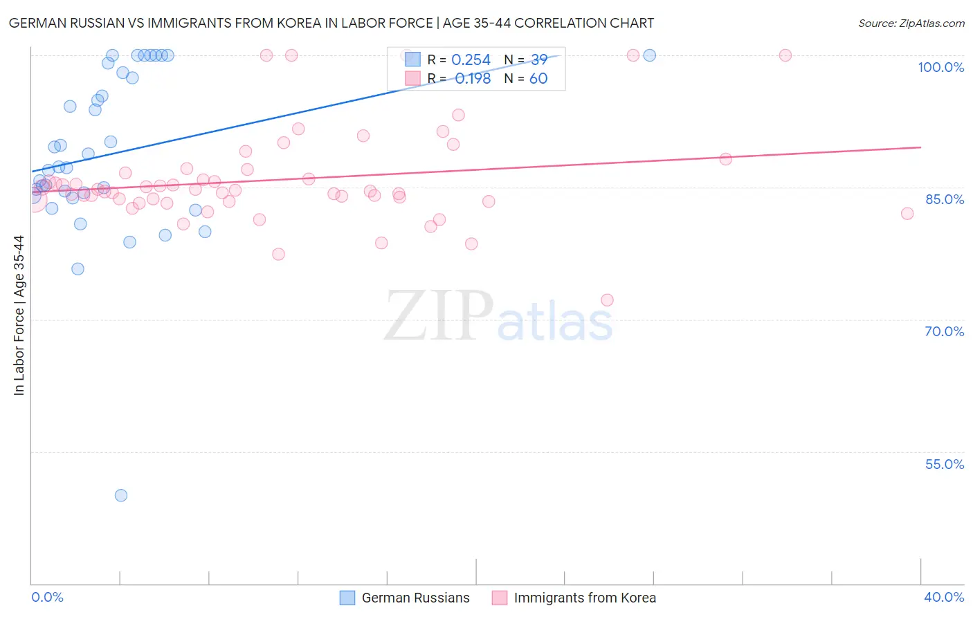 German Russian vs Immigrants from Korea In Labor Force | Age 35-44