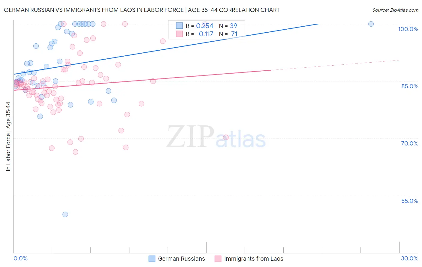 German Russian vs Immigrants from Laos In Labor Force | Age 35-44