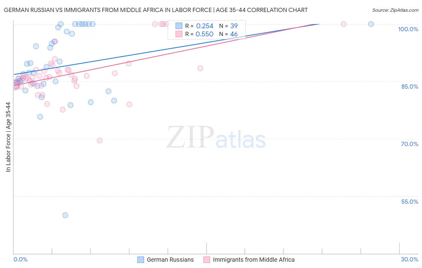 German Russian vs Immigrants from Middle Africa In Labor Force | Age 35-44