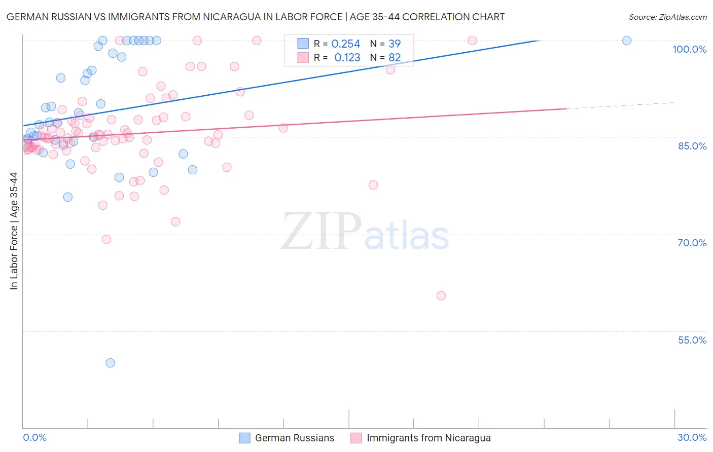 German Russian vs Immigrants from Nicaragua In Labor Force | Age 35-44