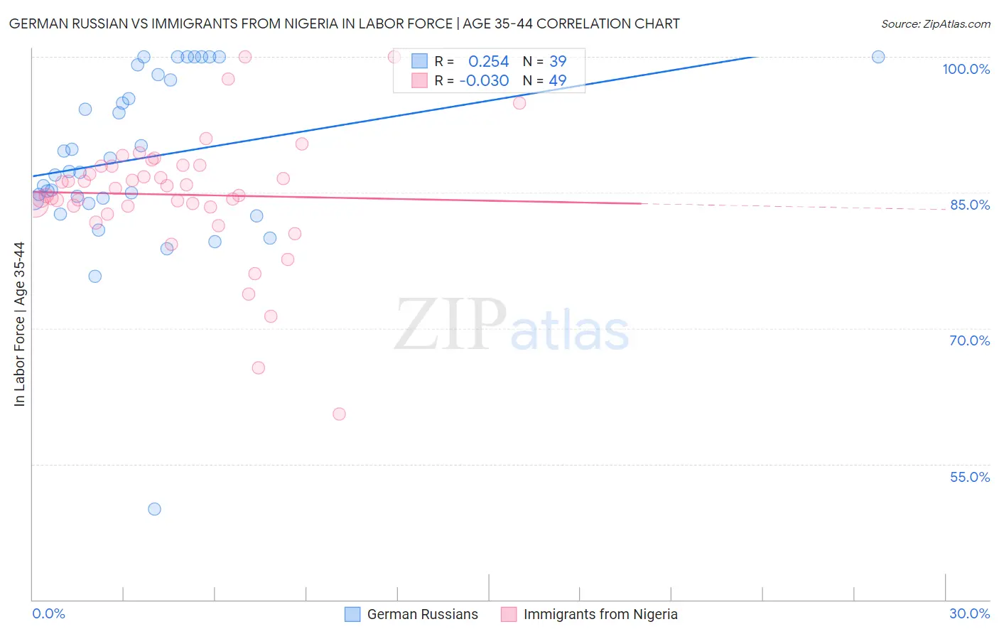 German Russian vs Immigrants from Nigeria In Labor Force | Age 35-44