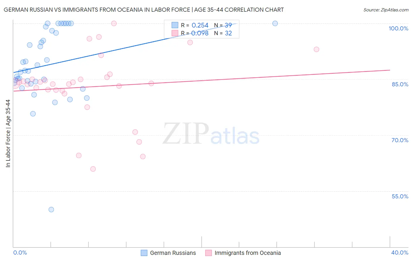German Russian vs Immigrants from Oceania In Labor Force | Age 35-44
