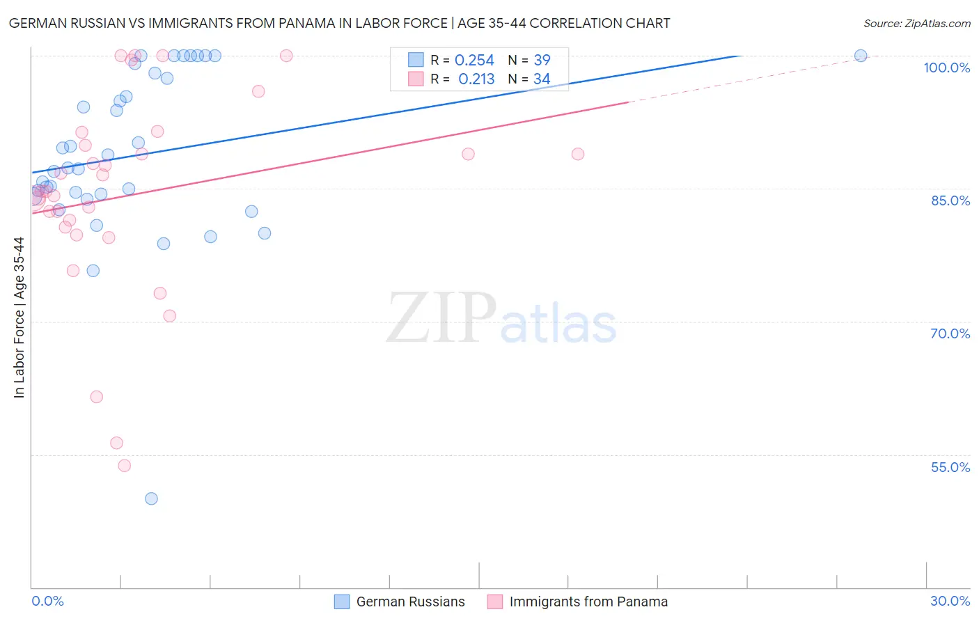 German Russian vs Immigrants from Panama In Labor Force | Age 35-44