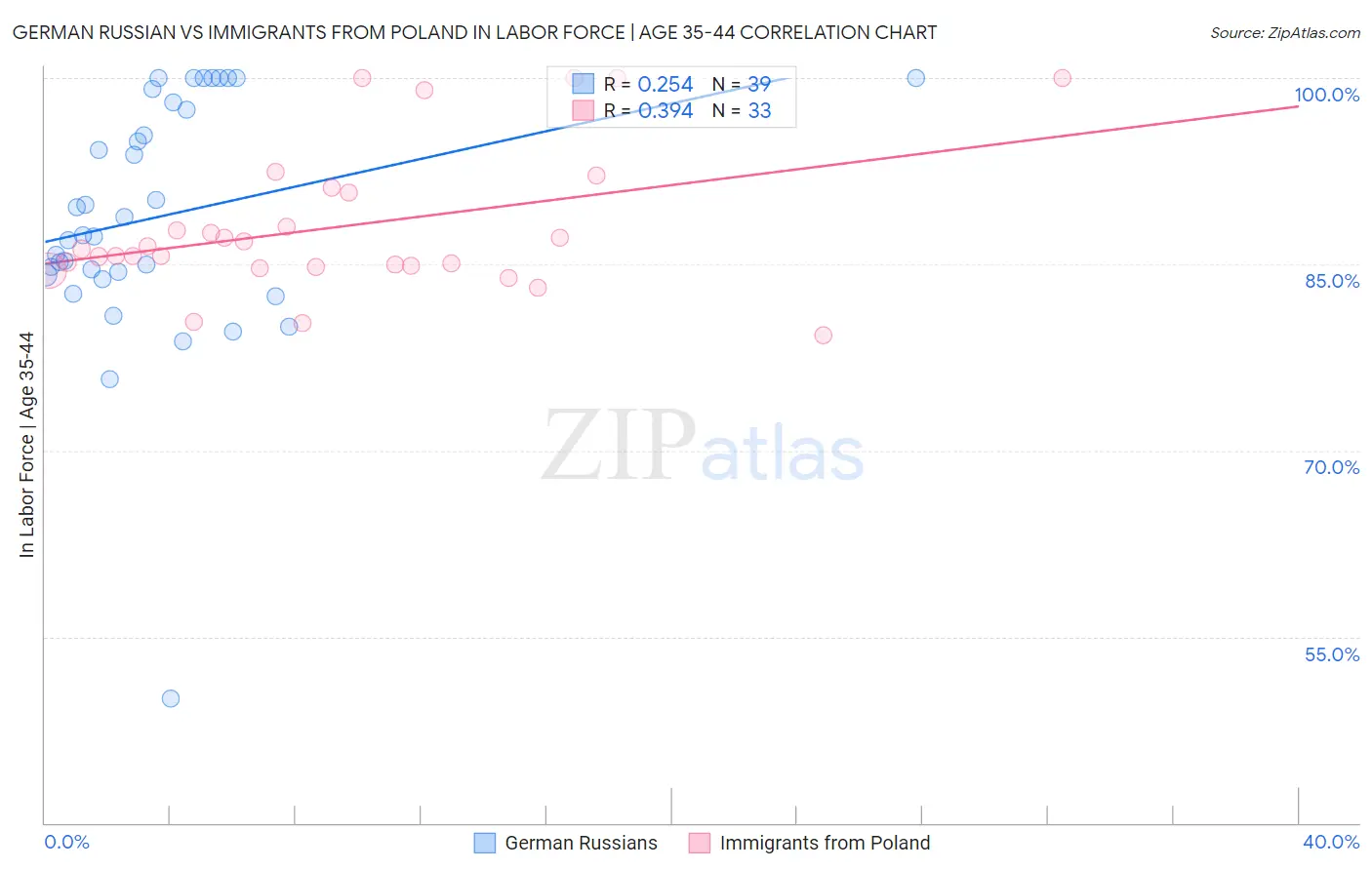 German Russian vs Immigrants from Poland In Labor Force | Age 35-44