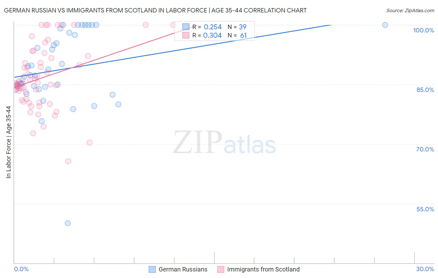 German Russian vs Immigrants from Scotland In Labor Force | Age 35-44