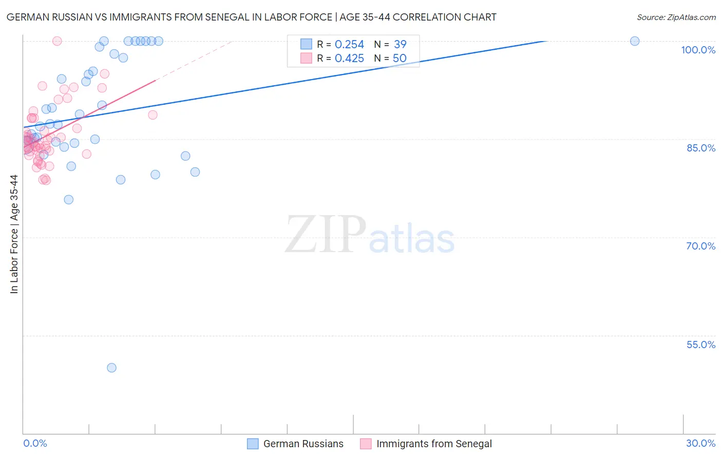 German Russian vs Immigrants from Senegal In Labor Force | Age 35-44