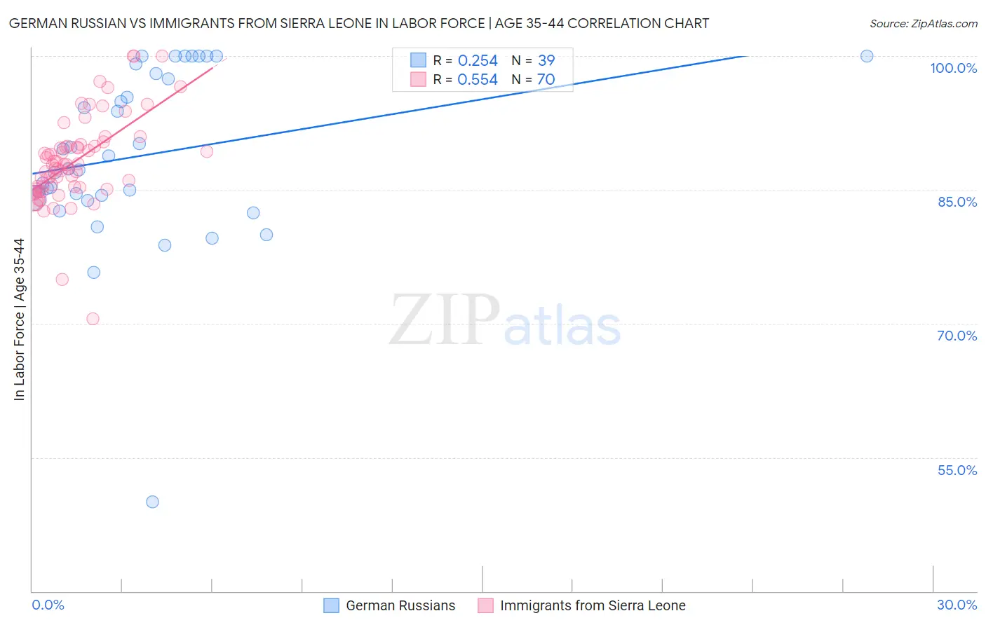 German Russian vs Immigrants from Sierra Leone In Labor Force | Age 35-44