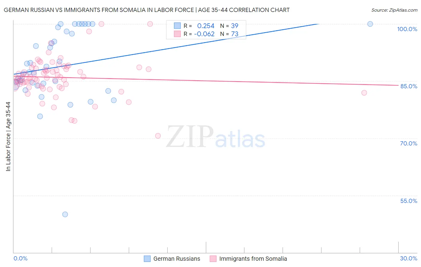 German Russian vs Immigrants from Somalia In Labor Force | Age 35-44