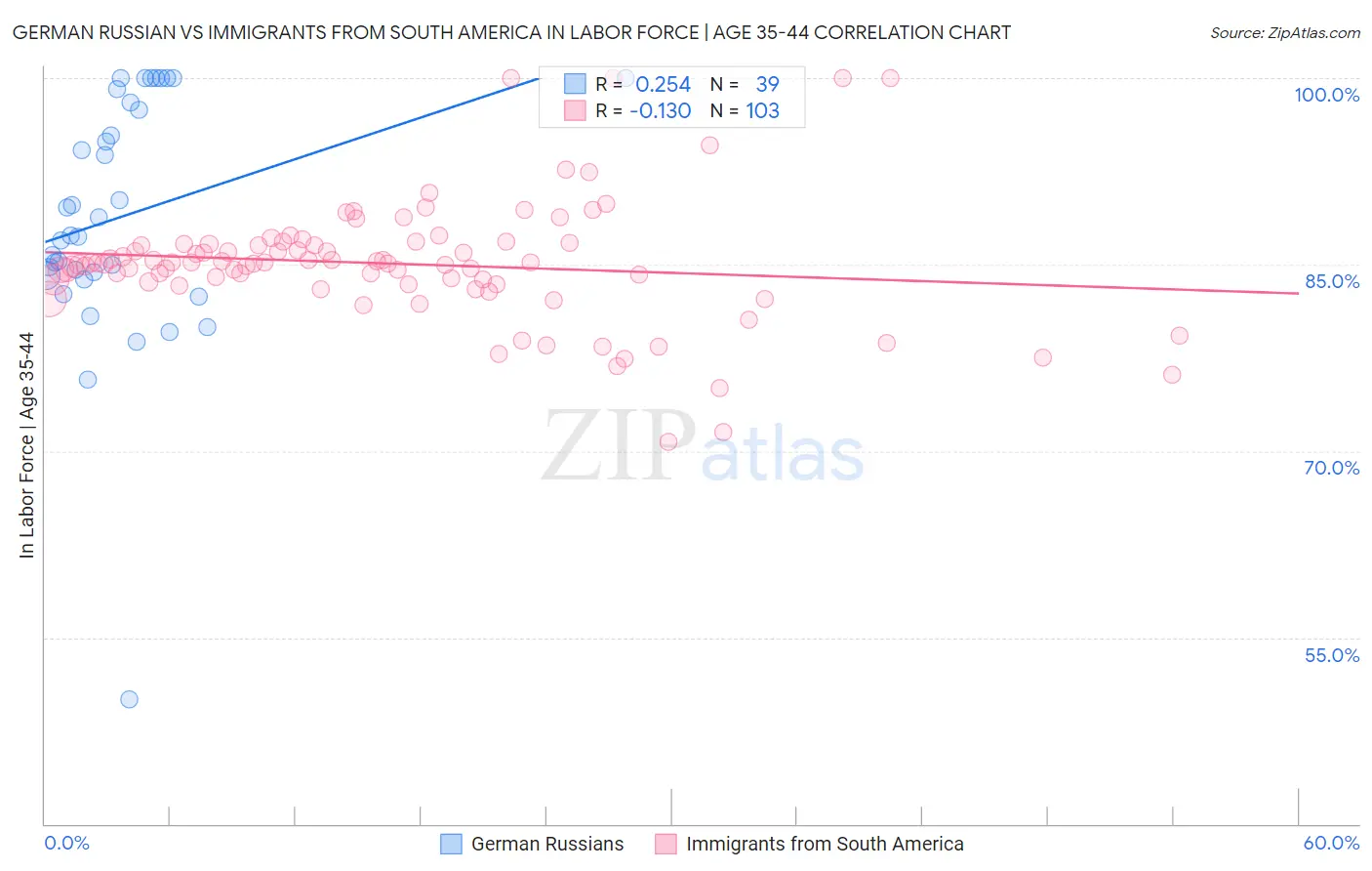 German Russian vs Immigrants from South America In Labor Force | Age 35-44