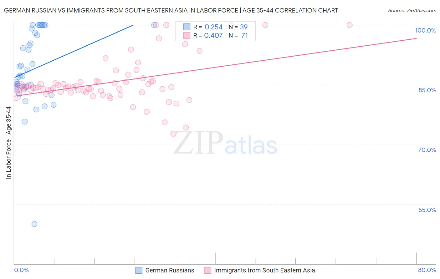 German Russian vs Immigrants from South Eastern Asia In Labor Force | Age 35-44