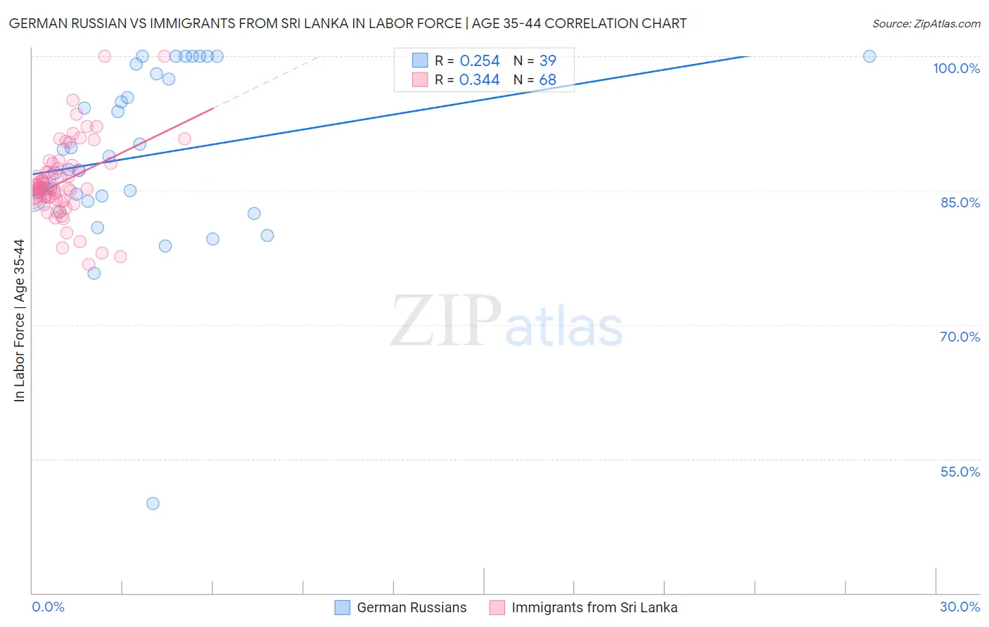 German Russian vs Immigrants from Sri Lanka In Labor Force | Age 35-44