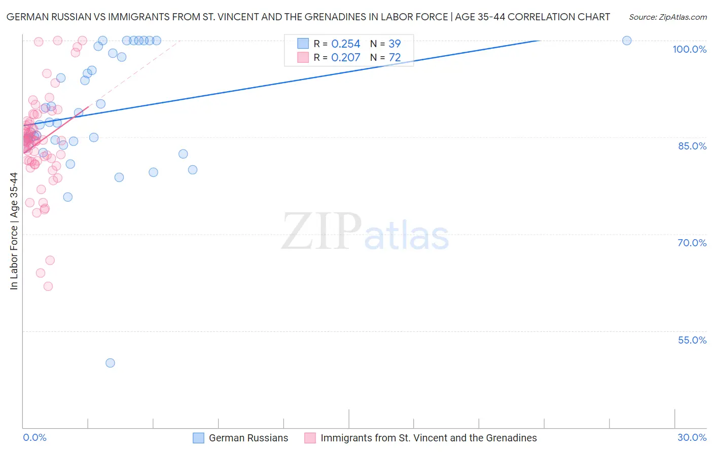 German Russian vs Immigrants from St. Vincent and the Grenadines In Labor Force | Age 35-44