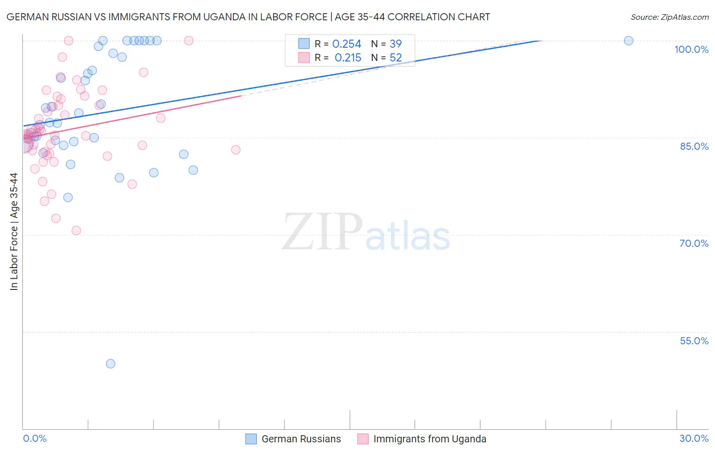 German Russian vs Immigrants from Uganda In Labor Force | Age 35-44