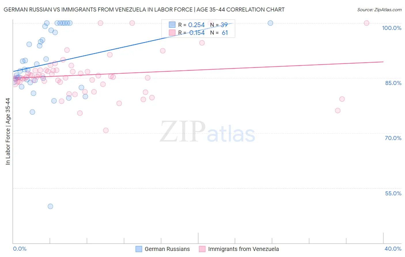 German Russian vs Immigrants from Venezuela In Labor Force | Age 35-44