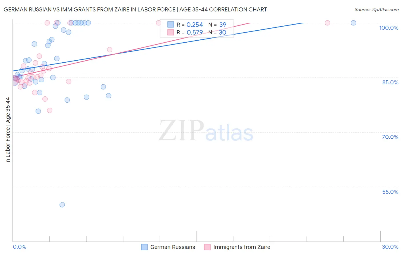 German Russian vs Immigrants from Zaire In Labor Force | Age 35-44