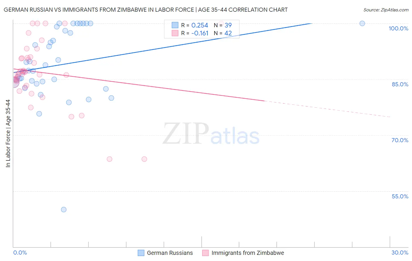 German Russian vs Immigrants from Zimbabwe In Labor Force | Age 35-44