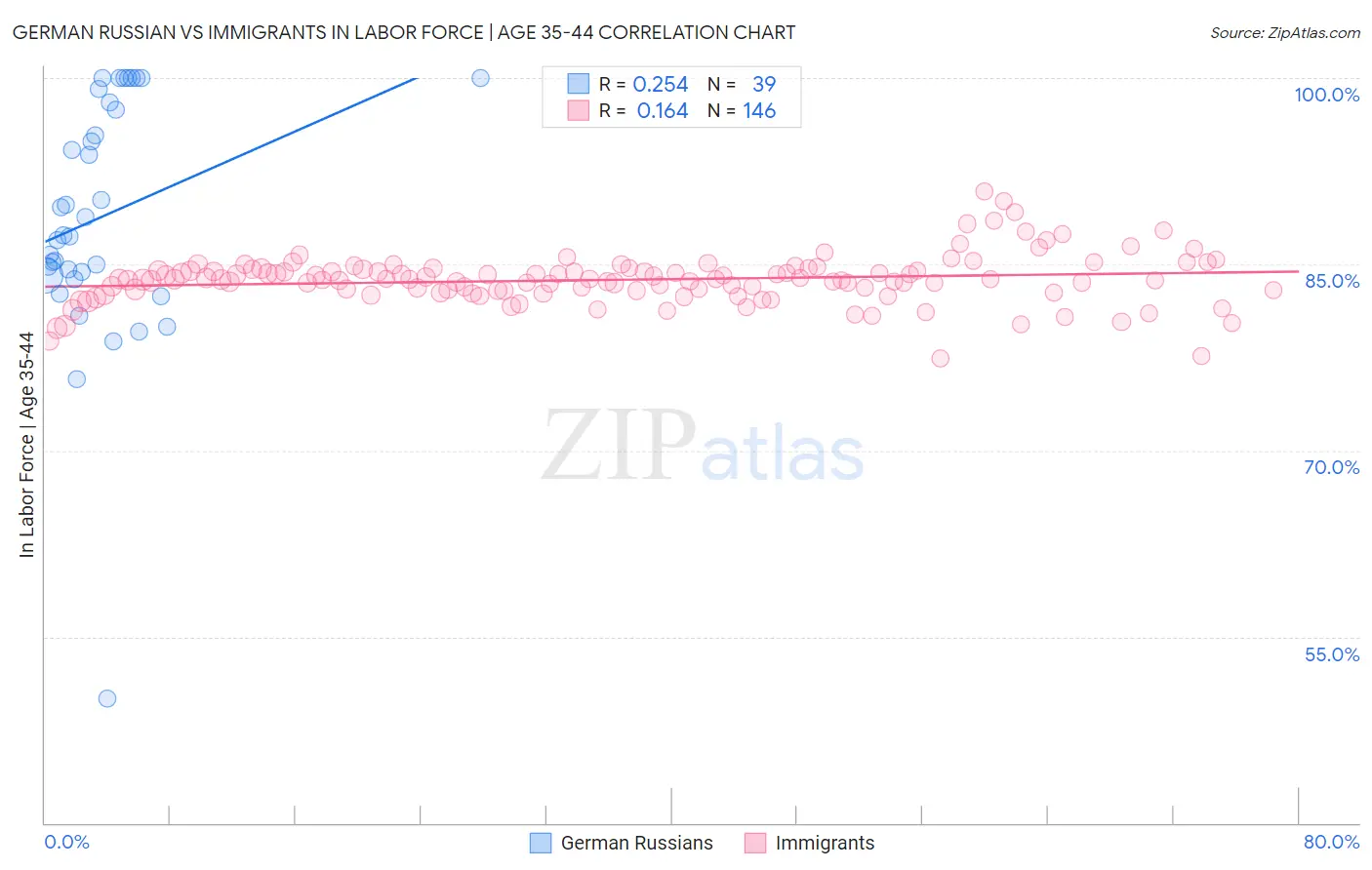 German Russian vs Immigrants In Labor Force | Age 35-44