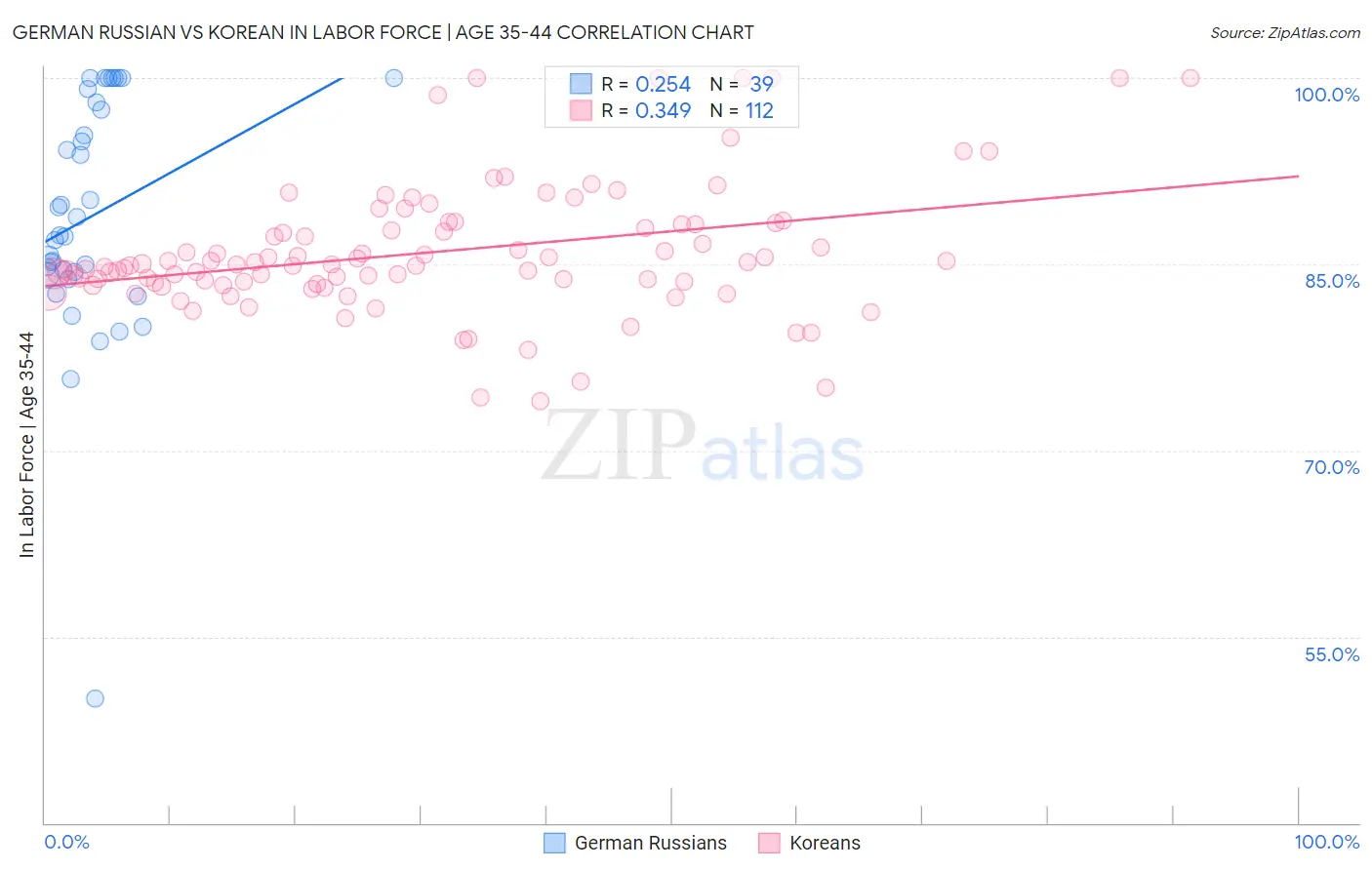 German Russian vs Korean In Labor Force | Age 35-44