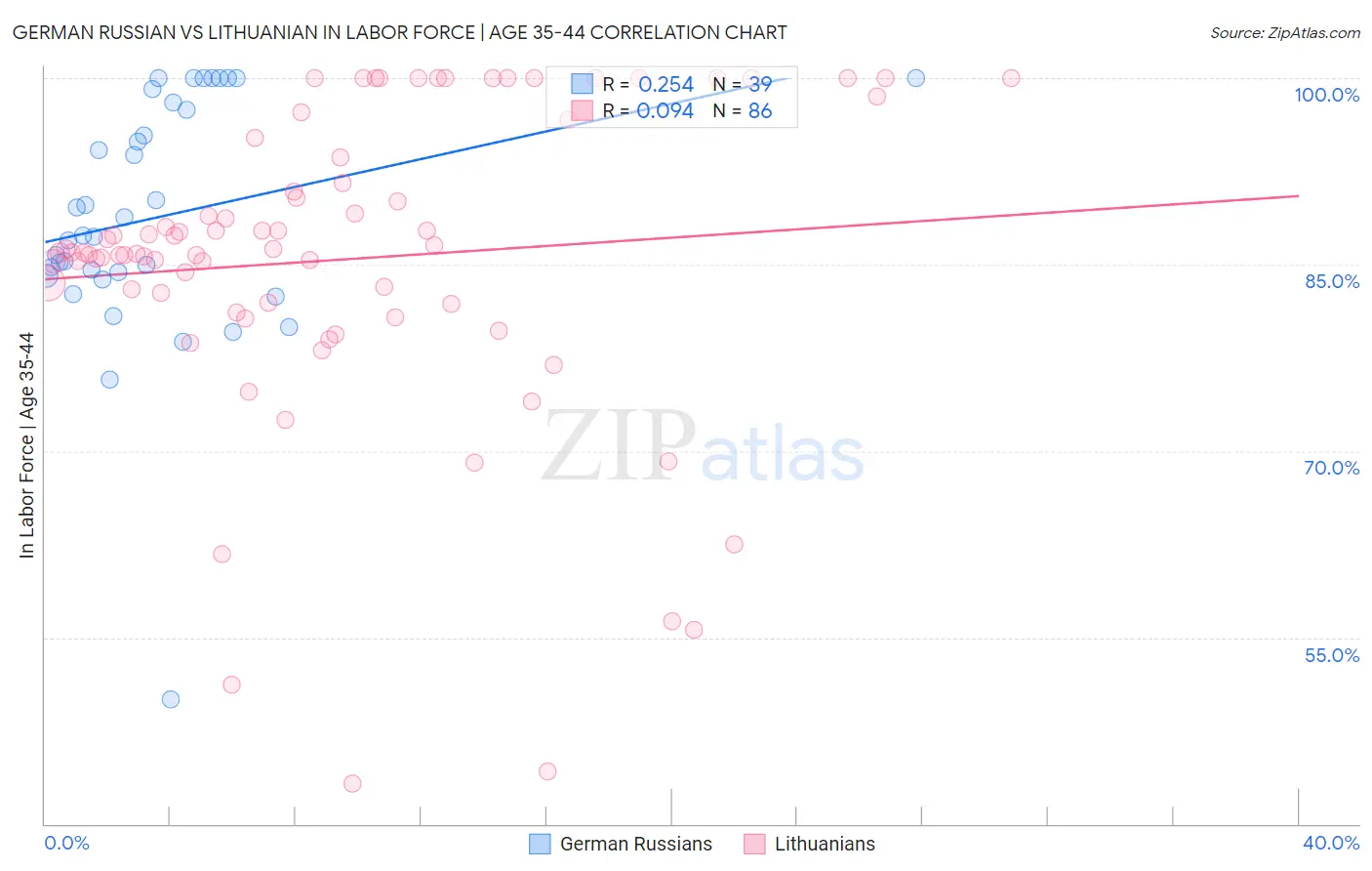 German Russian vs Lithuanian In Labor Force | Age 35-44