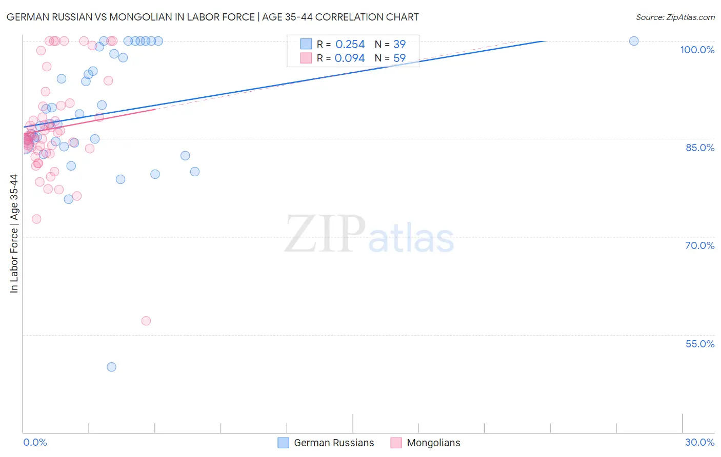 German Russian vs Mongolian In Labor Force | Age 35-44