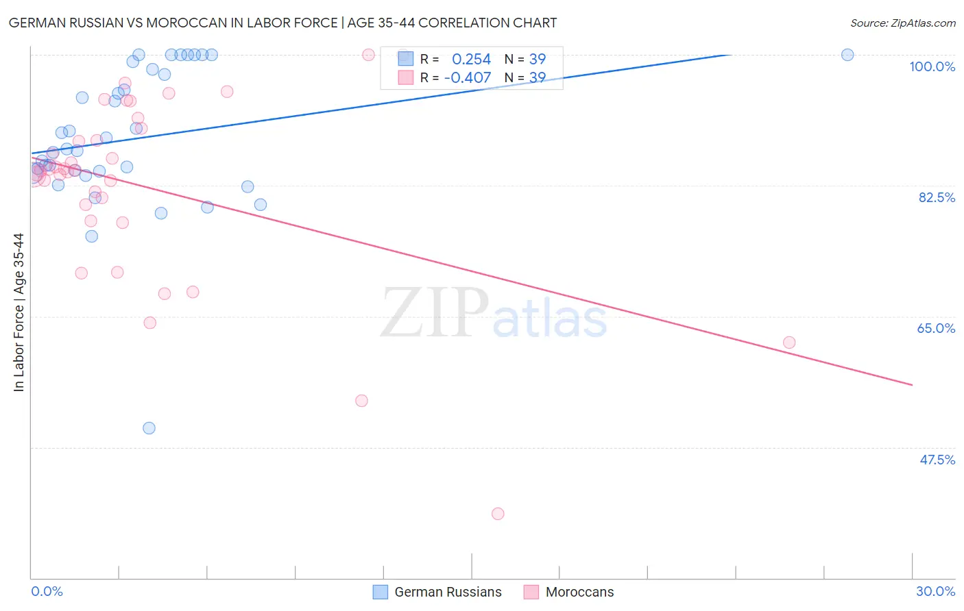 German Russian vs Moroccan In Labor Force | Age 35-44